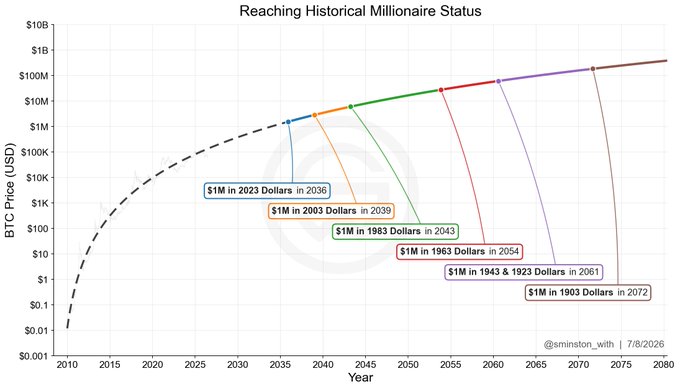 **Caption:** A log-scale chart projecting Bitcoin's price growth under a power law model, with annotations showing future dates when $1M Bitcoin would equate to the purchasing power of $1M in 2023 (2036), 2003 (2039), 1983 (2043), 1963 (2054), and 1943 (2072) dollars, illustrating how dollar debasement compounds Bitcoin's long-term appreciation.

**Relation to the post:** The chart visually supports the author's argument about time-travelling millionaire status by showing how Bitcoin's power-law price growth, combined with dollar debasement, means each future milestone represents exponentially greater real purchasing power than the last.