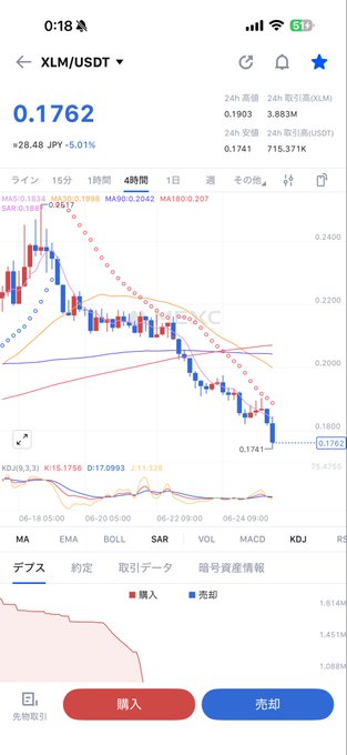 A cryptocurrency trading app screenshot showing the XLM/USDT pair trading at 0.1762 (down 5.01%) with a 4-hour candlestick chart depicting a steady downtrend from around 0.2042 to 0.1741, supporting the post's message about buying XLM during its decline as a potential opportunity.
