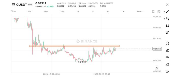 "C is getting ready for a massive breakout and a potential 50% pump soon". This could be a statement about the stock's performance or an indicator of market trends. The image shows a line graph indicating a significant upward trend, likely associated with CUSOT, which is a company involved in trading options on cryptocurrency markets. Analysts are predicting a large upward trajectory for this particular stock and its related currency, based on historical data and current market conditions.