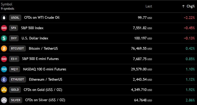 The image displays a financial dashboard showing 9 market symbols with their latest prices and percentage changes, including USOIL at $99.77 (-2.22%), SPX at $7,551.82 (-0.45%), DXY at 100.197 (-0.13%), BTCUSDT at $76,469.55 (+0.42%), ES1! futures at $7,687.75 (+0.85%), NQ1! futures at $29,579.00 (+1.10%), ETHUSDT at $2,443.54 (+1.12%), GOLD at $4,349.71 (+1.92%), and SILVER at $64.7648 (+2.06%). The data directly supports the post's claims, confirming Bitcoin hovering near $76,500, Nasdaq futures up 1.10%, S&P futures up 0.85%, and WTI crude oil dropping below $100.