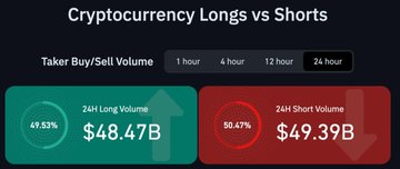 The image displays a "Cryptocurrency Longs vs Shorts" dashboard showing Taker Buy/Sell Volume metrics, with 24H Long Volume at $48.47B (49.53%) and 24H Short Volume at $49.39B (50.47%), confirming the post's observation that shorts slightly edge out longs on the 24-hour timeframe, while time-filter tabs (1 hour, 4 hour, 12 hour, 24 hour) are set to highlight the longer view that masks the increasingly bullish positioning on shorter timeframes.