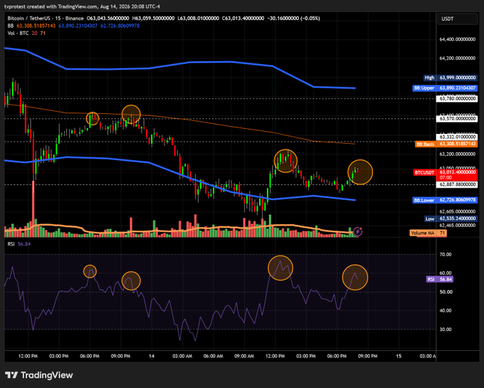 A TradingView chart displays Bitcoin (BTC/USDT) on a 15-minute timeframe as of August 14, 2026, showing a current price of $63,090 with key levels marked including resistance at $63,999 (High) and support around $62,535 (Low), along with several circled bearish RSI divergences on the bottom indicator. The chart visually supports the post's bearish thesis, as the circled RSI divergences at recent highs suggest weakening momentum that could lead to the predicted "slow breakdown" from the $62.8k closing level.