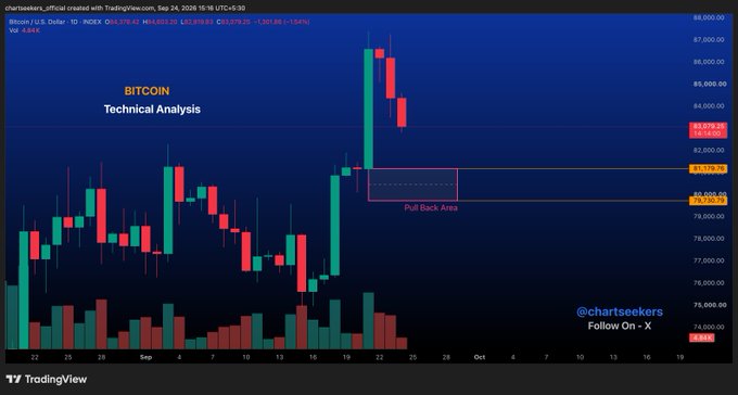 A TradingView Bitcoin technical analysis chart showing candlesticks, a 'Pull Back Area' annotation, and price levels, posted by @chartseekers.