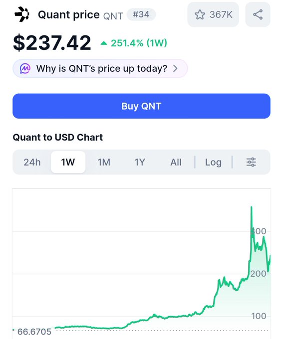 The screenshot displays the Quant (QNT) price chart at $237.42, showing a massive 251.4% gain over the past week with the chart illustrating a sharp upward spike from around $66.67 to peak above $300. This dramatic price surge visually supports the post's claim that "Alt season just started with QNT," demonstrating QNT's explosive performance as a potential leading indicator for other ISO20022 tokens to follow.