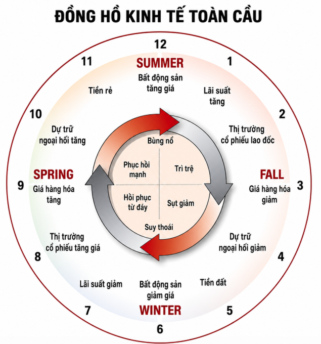 The image displays a "Global Economic Clock" (Đồng Hồ Kinh Tế Toàn Cầu) diagram illustrating the cyclical nature of economic seasons—Spring, Summer, Fall, and Winter—each labeled with phases like "boom" (Bùng nổ), "recession" (Suy thoái), and "recovery" (Hồi phục), along with corresponding market indicators such as real estate prices, interest rates, and stock market trends, visually reinforcing the post's message about the recurring pattern of market crashes and recoveries.