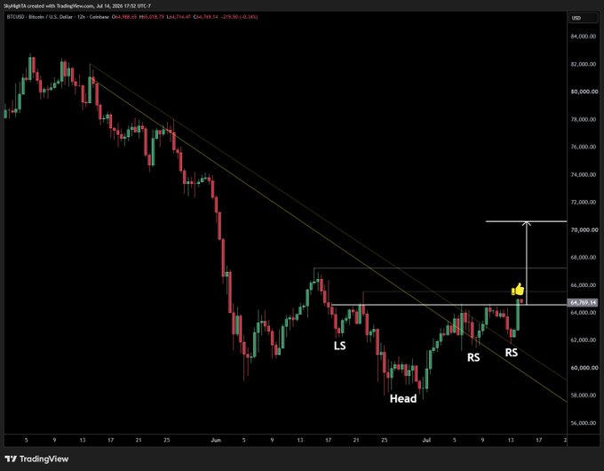 A TradingView 12-hour BTC/USD chart displaying an inverse head-and-shoulders pattern with left shoulder (LS), head, and right shoulder (RS) labeled, showing a breakout above the $64,108.58 neckline with a projected arrow pointing toward a target above $70,000.