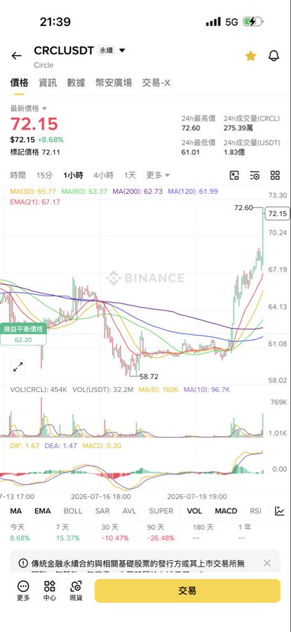 The image displays the CRCLUSDT perpetual futures trading interface from Binance, showing a current price of 72.15. The accompanying post discusses how rumors about the Circle boss selling shares at a low price led to missed investment opportunities, but this information was later revealed to be misleading.