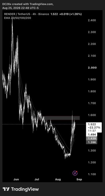 A TradingView financial chart of the cryptocurrency RENDER (RENDER / TetherUS on Binance) on the 4-hour timeframe, created on August 25, 2026, showing a price of $1.522 with a 1.26% gain, using EMA indicators (20/50/100/200).