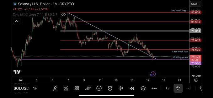 This image displays a 1-hour chart of Solana (SOL) against the U.S. Dollar, showing its price movement from July 1st to July 21st, with current price at 74.121. The post references $SOL and its upcoming price action.