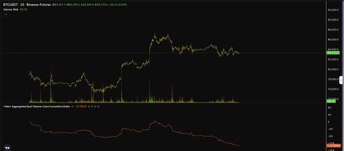 A TradingView chart of 'BTCUSDT - 15' on Binance Futures showing price action around $83,590 with volume and cumulative delta indicators.