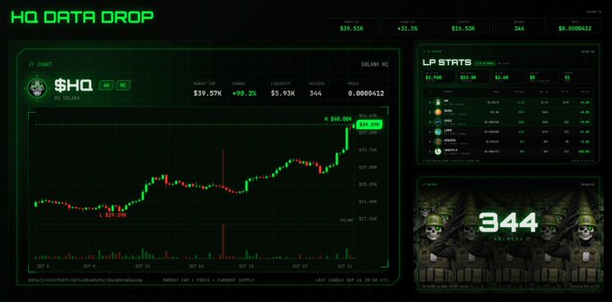 A dark-themed crypto analytics dashboard titled 'HQ DATA DROP' displaying the $HQ token chart with a +39.57% change, a $5.93K market cap, 344 holders, an LP stats panel, and a counter showing '344 BAGS'.