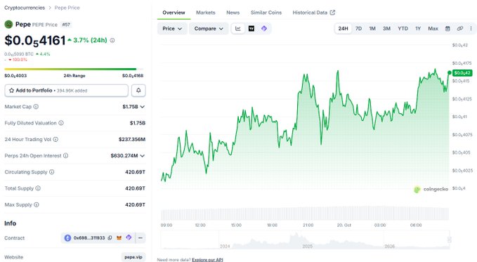 A cryptocurrency price tracking webpage showing Pepe (PEPE) coin data, with the current price at $0.054161 and a 3.7% increase over 24 hours, alongside a green price chart.