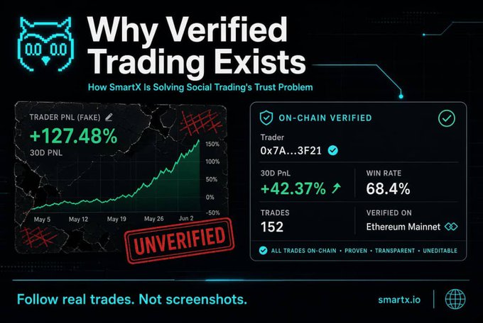 An infographic titled 'Why Verified Trading Exists' contrasts a fake +127.48% trader PnL chart marked 'UNVERIFIED' with an on-chain verified trader showing +42.37% returns, 68.4% win rate, and 152 trades on Ethereum Mainnet, branded smartx.io.