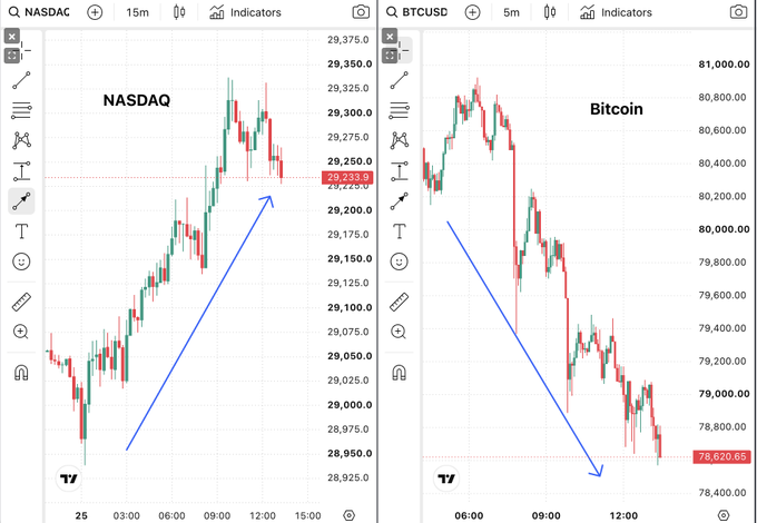 Side-by-side TradingView charts comparing NASDAQ (rising from ~28,950 to 29,275) and Bitcoin/BTCUSD (falling from ~81,000 to 78,620) with blue arrows indicating their respective trends.