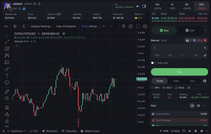 A DEX trading interface on Dexegen.io showing the CATALYST/USD pair on Solana, with a 1-minute candlestick chart displaying price around $0.32, a current price of $0.325 (-0.31%), and 24-hour gains of +792% (+$1.56K), supporting the trader's post about buying the dip at a discounted level after a significant decline from its all-time high.