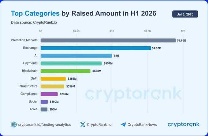 A bar chart from CryptoRank.io showing 'Top Categories by Raised Amount in H1 2026' with Prediction Markets leading at $1.85B, followed by Exchange ($1.57B), AI ($1B), and Payments ($857M).