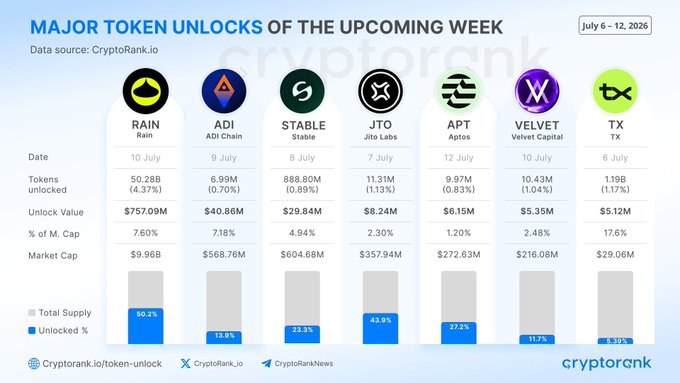 An infographic from CryptoRank.io titled 'MAJOR TOKEN UNLOCKS OF THE UPCOMING WEEK' (July 6-12, 2026), detailing upcoming unlocks for RAIN, ADI, STABLE, JTO, APT, VELVET, and TX tokens.