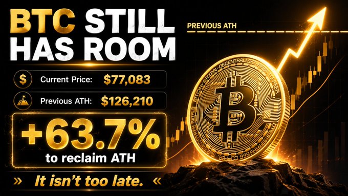 A Bitcoin promotional graphic stating 'BTC STILL HAS ROOM' with Current Price $77,083, Previous ATH $126,210, and '+63.7% to reclaim ATH', alongside an image of a Bitcoin coin with an upward arrow.