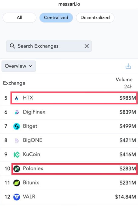 Messari.io centralized exchange rankings showing HTX at #5 with $985M and Poloniex at #10 with $283M in 24h volume, both highlighted with red boxes.