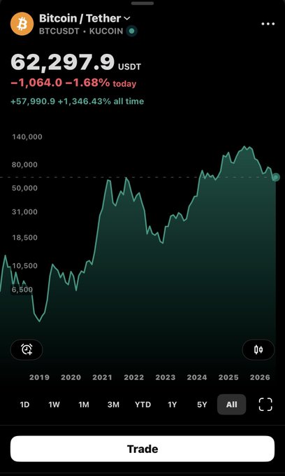 A Bitcoin/Tether (BTCUSDT) chart on KuCoin shows the current price at 62,297.9 USDT, down 1.68% (-1,064.0) today, with an all-time gain of +57,990.9 (+1,346.43%). The chart illustrates Bitcoin's volatile journey from 2019 lows around 6,500 to its current pullback, reflecting the poster's frustration as BTC bounced from their predicted 58k bottom up toward 64k while they remained negative on the position.