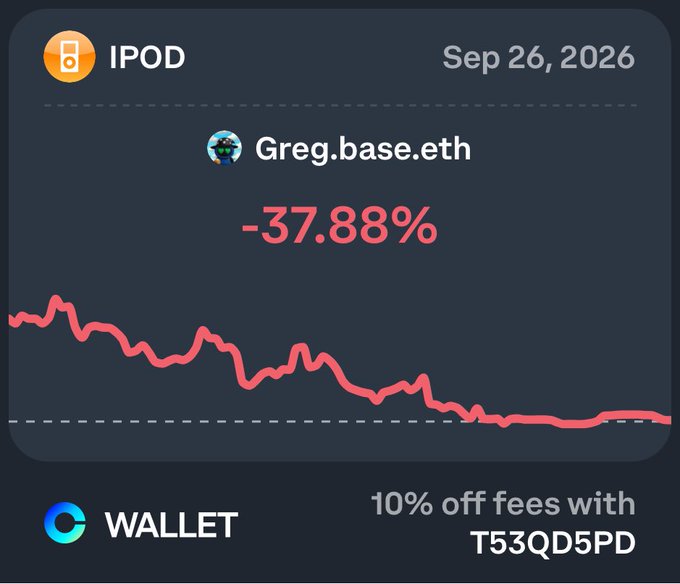 A dark-themed financial dashboard widget from C Wallet showing IPOD on Sep 26, 2026 for user Greg.base.eth with a significant decline of -37.88% displayed in red, accompanied by a downward trending line graph and a promo code T53QD5PD for 10% off fees.
