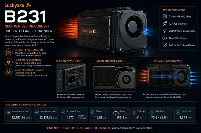 A promotional graphic for the Luckyaxe B231 cryptocurrency mining device, highlighting specs like BM1373 ASIC chips, 12 TH/s hashrate, and 200W power consumption.