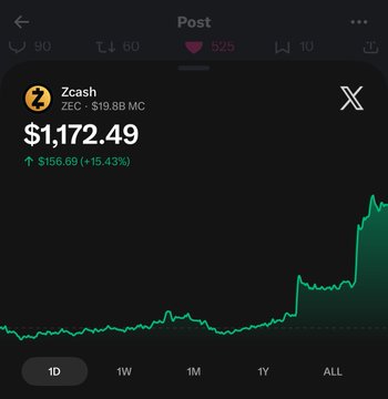 A cryptocurrency price chart for Zcash (ZEC) showing a current price of $1,172.49 with a gain of $156.69 (+15.43%) displayed in green.