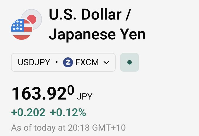 A forex widget showing the U.S. Dollar to Japanese Yen (USDJPY) exchange rate at 163.92 JPY, up +0.202 (+0.12%) as of 20:18 GMT+10 via FXCM.