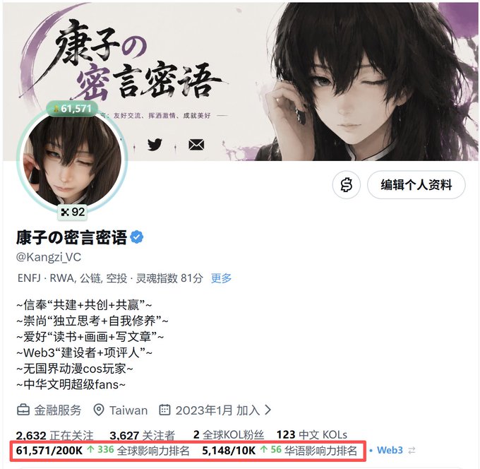 Screenshot of a Twitter profile for "康子的密言密语" (@Kangzi_VC), showing an anime-style avatar, 61,571 followers, and a global influence ranking of 61,571/200K.