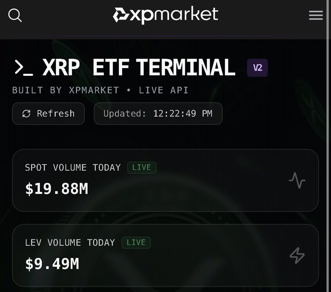 The image shows the XPMarket XRP ETF Terminal V2 dashboard displaying live trading data, with a spot volume of $19.88M and leverage volume of $9.49M as of 12:22:49 PM, illustrating the notable trading activity that the post is highlighting with "SOMETHING IS HAPPENING. $XRP."