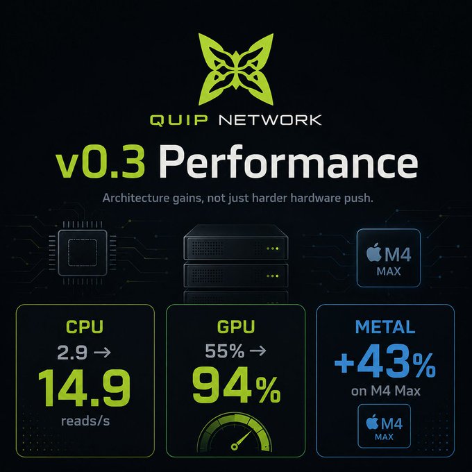 The image is a promotional graphic from Quip Network highlighting v0.3 Performance gains, showcasing CPU throughput improving from 2.9 to 14.9 reads/s, GPU utilization reaching 94%, and a +43% Metal performance boost on Apple M4 Max hardware—underscoring the post's point that Quip's "Proof of Useful Work" framework drives meaningful architectural optimizations rather than wasted hash computations.
