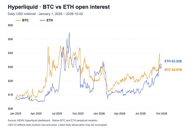 A financial line chart titled 'Hyperliquid · BTC vs ETH open interest' displaying daily USD notional from January 1, 2025 to October 2, 2026, with BTC at $2.97B and ETH at $3.22B.