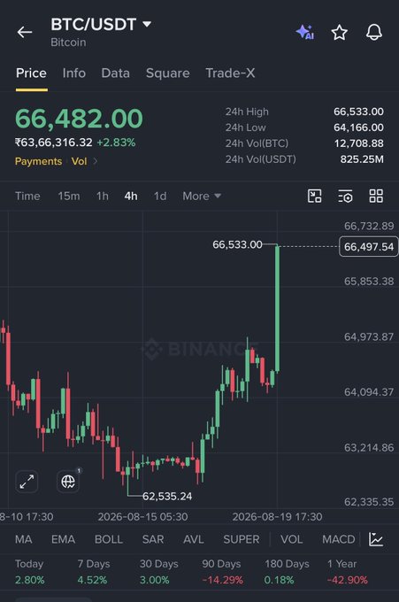 Binance trading app showing the BTC/USDT (Bitcoin) market at $66,482.00 (+2.83%), featuring a 4-hour candlestick chart showing a sharp upward spike to 66,533.00 and performance metrics like +4.52% over 7 days.