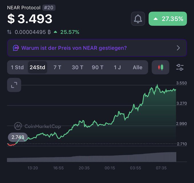 The image is a CoinMarketCap chart for NEAR Protocol showing a price of $3.493 with a 27.35% gain over 24 hours, climbing from around $2.743 toward $3.55. The poster's note "Sorry hab mich verschrieben, Meinte 4$, $NEAR" suggests they made a typo and originally referenced a $4 price target for NEAR, which aligns with the coin's strong upward momentum visible in the chart nearing that level.