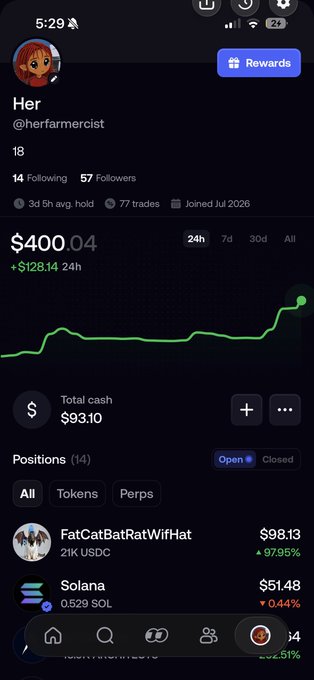 Profile page of user 'Her' (@herfarmercist) on a trading app showing a portfolio value of $400.04 (+$128.14 24h) with a green upward trend line, total cash of $93.10, and positions including FatCatBatRatWifHat and Solana.