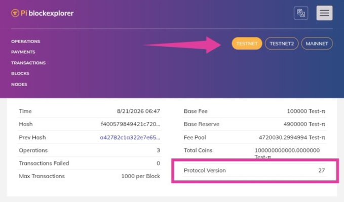 The image shows the Pi blockexplorer interface with a highlighted "TESTNET" button and a Protocol Version field displaying "27," confirming that Testnet 1 is officially running on Protocol v27. This visual evidence supports the claim that Pi Network's Testnet 1 has upgraded to the new protocol version.