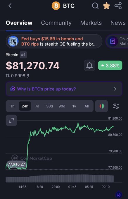 Cryptocurrency mobile app overview screen for Bitcoin (BTC) showing a price of $81,270.74 with a 3.88% increase, a 24-hour price chart sourced from CoinMarketCap, and a news ticker about the Fed buying $15.6B in bonds.