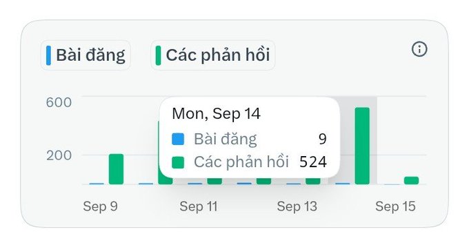 A bar chart in Vietnamese showing posts ('Bài đăng': 9) and responses ('Các phản hồi': 524) for Monday, September 14, between dates September 9 and 15.