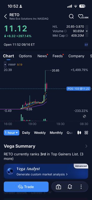 A stock trading app showing RETO (Reto Eco Solutions Inc NASDAQ) at $11.12, up $8.32 (+297.14%) with a sharp intraday chart spike, and a note that RETO ranks 3rd in Top Gainers.