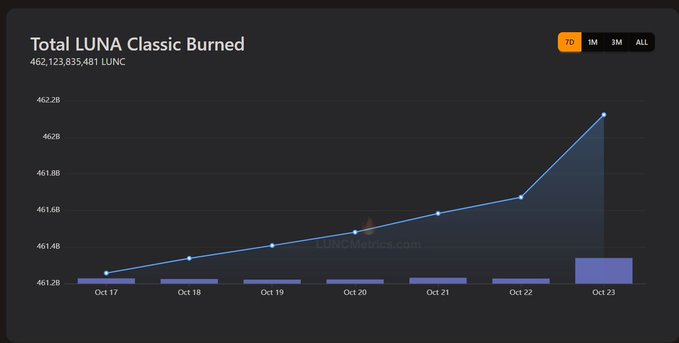 A dark line chart titled “Total LUNA Classic Burned,” showing “462,123,835,481 LUNC” and a rising trend from Oct 17 to Oct 23, with a larger bar on Oct 23.