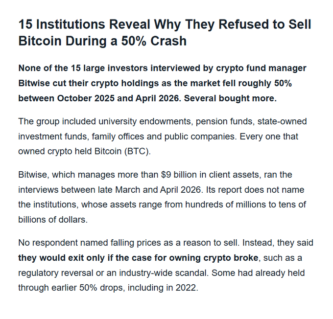 A news headline reading '15 Institutions Reveal Why They Refused to Sell Bitcoin During a 50% Crash,' with subtext explaining that 15 large investors interviewed by crypto fund manager Bitwise held their crypto despite a 50% market drop between October 2025 and April 2026.