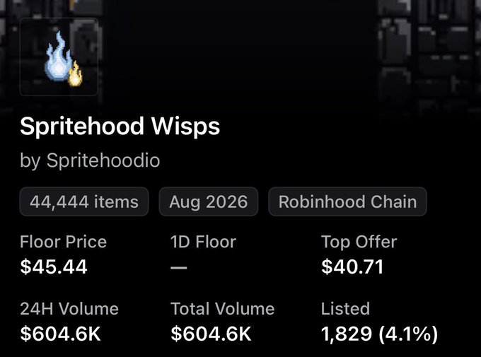 An NFT marketplace listing for "Spritehood Wisps" by Spritehoodio, showing 44,444 items, a Floor Price of $45.44, and 24H Volume of $604.6K on Robinhood Chain.