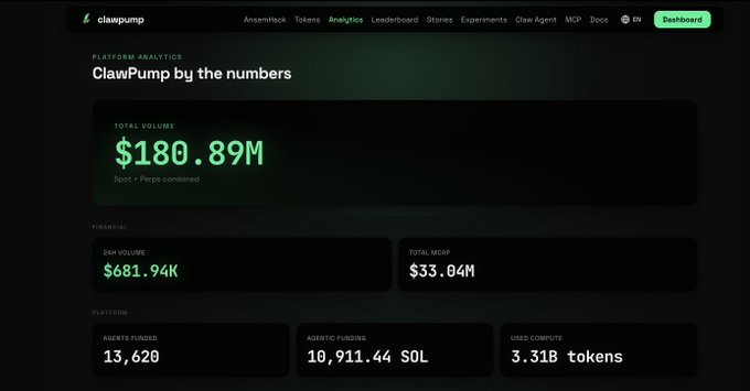 The image shows the ClawPump platform analytics dashboard displaying key metrics: a total volume of $180.89M (Spot + Perps combined), 24h volume of $681.94K, total mcap of $33.04M, 13,620 agents funded, 10,911.44 SOL in agentic funding, and 3.31B tokens used for compute, visually confirming the tweet's claims about $180M in agentic volume and over 13,000 agents.
