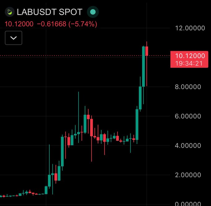 The image displays a stock chart of Labusdt Spot with prices increasing throughout the period shown. Labusdt Spot is the cryptocurrency being priced, and its price movement can be seen clearly. The chart highlights the fluctuations and trends within this particular cryptocurrency market over time.