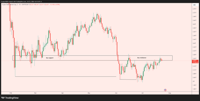 A TradingView chart of Coinbase (COIN) shows a daily candlestick pattern testing a key resistance zone near $2.51, with the current price at 2.41 and a red dotted daily close line at 2.217 (-11.19%), indicating the stock faces a critical decision point as it attempts to break above horizontal resistance following a prior decline from May highs.