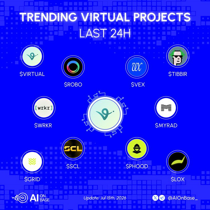A blue promotional graphic titled 'TRENDING VIRTUAL PROJECTS LAST 24H' displaying circular logos for tokens $VIRTUAL, $ROBO, $VEX, $TIBBIR, $WRKR, $MYRAD, $GRID, $SCL, $PHOOD, and $LOX, branded 'AI ON BASE' with an update dated July 15th, 2026, and handle @AIonBase_.