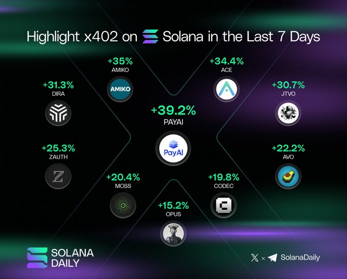 Solana Daily infographic titled 'Highlight x402 on Solana in the Last 7 Days' showing top gainers including PAYAI +39.2%, AMIKO +35%, ACE +34.4%, and DIRA +31.3%.