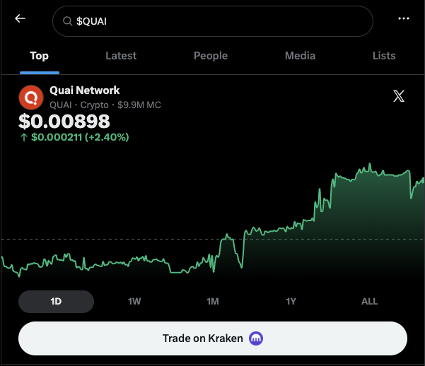 A cryptocurrency tracking interface displays the search result for 'QUAI' showing the Quai Network token priced at $0.00898 with a +2.40% gain and $9.9M market cap, featuring a green price chart and a 'Trade on Kraken' button.