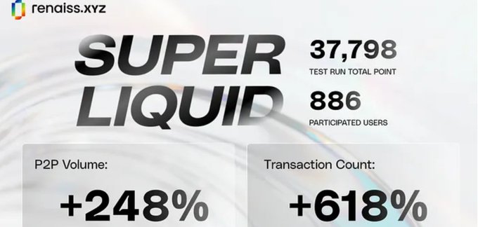 A promotional graphic from 'renaiss.xyz' for 'SUPER LIQUID' displaying '37,798 TEST RUN TOTAL POINT', '886 PARTICIPATED USERS', a 'P2P Volume' of '+248%', and a 'Transaction Count' of '+618%'.