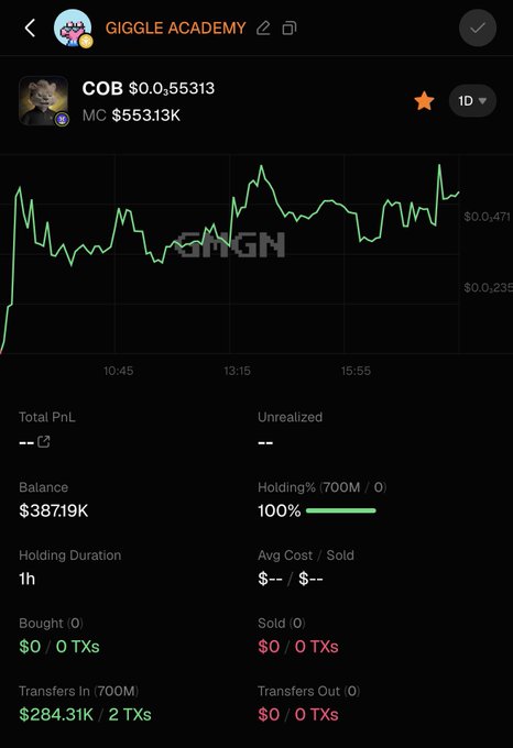 Mobile screenshot of a crypto tracking app showing the 'GIGGLE ACADEMY' wallet holding the COB token, with a market cap of $553.13K, balance of $387.19K, and a 100% holding percentage.